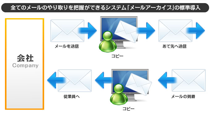 メールアーカイブ メールアーカイブ