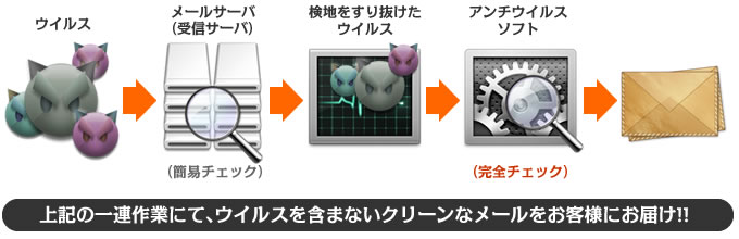 メールウイルス対策 ウイルス対策