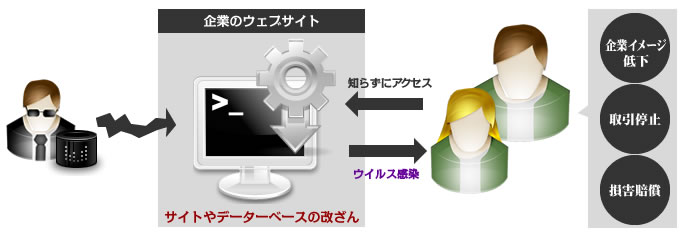 改ざん対策 改ざん対策