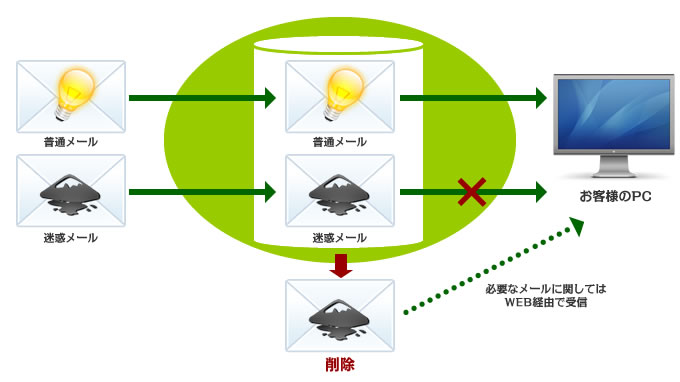 SPAMメール対策 スパム対策